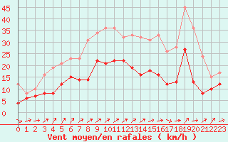 Courbe de la force du vent pour Cambrai / Epinoy (62)