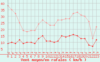 Courbe de la force du vent pour Trappes (78)