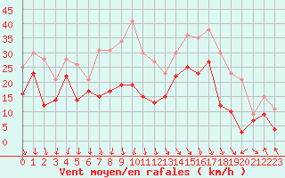 Courbe de la force du vent pour Marignane (13)