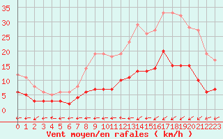 Courbe de la force du vent pour Deauville (14)