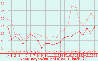 Courbe de la force du vent pour Beauvais (60)