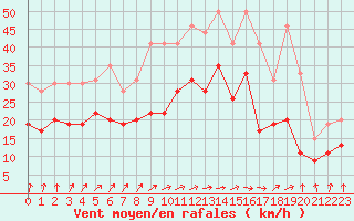 Courbe de la force du vent pour Avord (18)