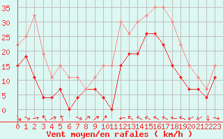 Courbe de la force du vent pour Perpignan (66)