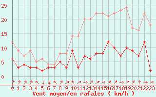 Courbe de la force du vent pour Epinal (88)