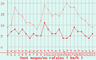 Courbe de la force du vent pour Aurillac (15)