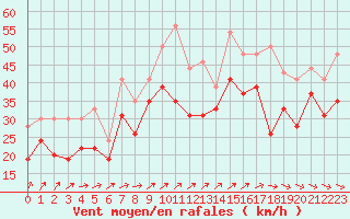 Courbe de la force du vent pour Ile de R - Saint-Clment-des-Baleines (17)