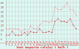 Courbe de la force du vent pour Saint-Nazaire (44)