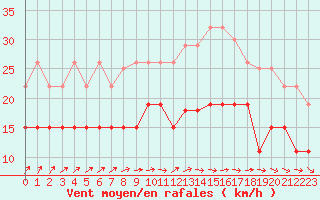 Courbe de la force du vent pour Cognac (16)