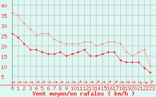 Courbe de la force du vent pour Cap de la Hague (50)