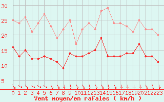 Courbe de la force du vent pour Le Puy - Loudes (43)