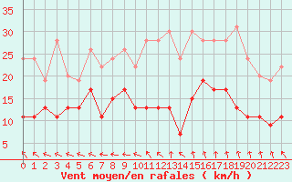 Courbe de la force du vent pour Limoges (87)