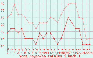 Courbe de la force du vent pour Caen (14)