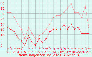 Courbe de la force du vent pour Saint-Girons (09)