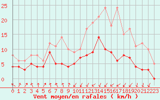 Courbe de la force du vent pour Tarbes (65)