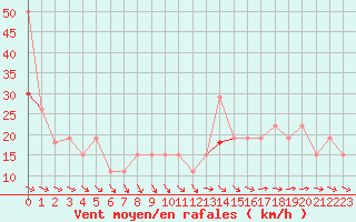 Courbe de la force du vent pour Ile d