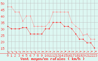 Courbe de la force du vent pour Pointe de Chemoulin (44)