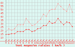 Courbe de la force du vent pour La Rochelle - Aerodrome (17)