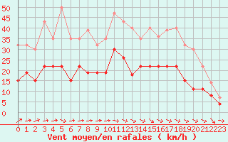 Courbe de la force du vent pour Mont-de-Marsan (40)