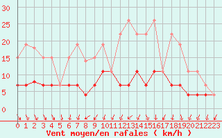 Courbe de la force du vent pour Langres (52) 