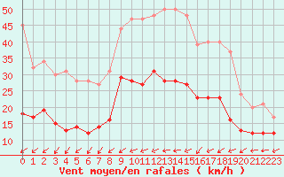 Courbe de la force du vent pour Nantes (44)