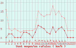 Courbe de la force du vent pour Besanon (25)