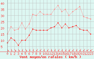 Courbe de la force du vent pour Saint-Brieuc (22)
