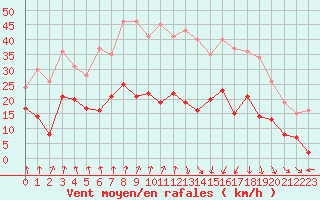 Courbe de la force du vent pour Calvi (2B)