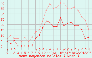 Courbe de la force du vent pour Nevers (58)