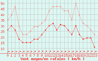 Courbe de la force du vent pour Port-en-Bessin (14)