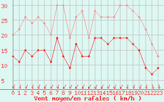Courbe de la force du vent pour Saint-Brieuc (22)