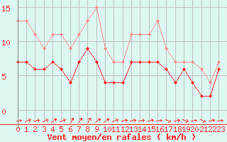 Courbe de la force du vent pour Luxeuil (70)