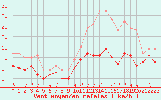 Courbe de la force du vent pour Melun (77)