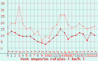 Courbe de la force du vent pour Albi (81)