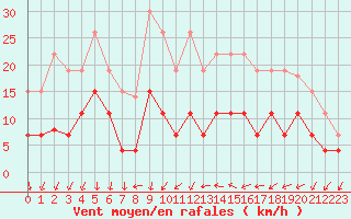 Courbe de la force du vent pour Aubenas - Lanas (07)