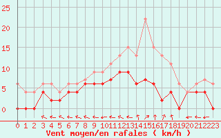 Courbe de la force du vent pour Agen (47)