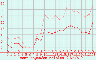 Courbe de la force du vent pour Lyon - Bron (69)