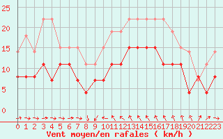 Courbe de la force du vent pour Solenzara - Base arienne (2B)