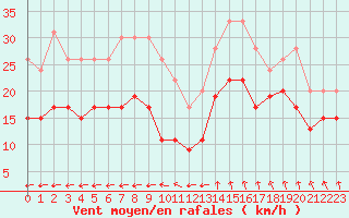 Courbe de la force du vent pour Pointe de Chassiron (17)