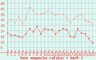 Courbe de la force du vent pour Limoges (87)