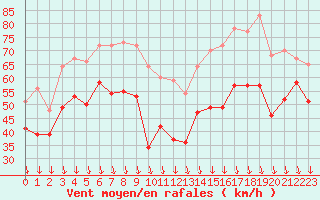 Courbe de la force du vent pour Mont-Aigoual (30)