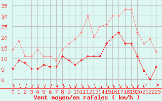 Courbe de la force du vent pour Ambrieu (01)