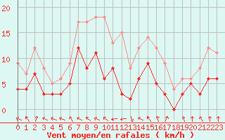 Courbe de la force du vent pour Pointe de Socoa (64)