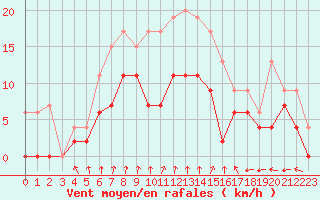 Courbe de la force du vent pour Orly (91)