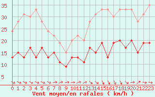 Courbe de la force du vent pour Muret (31)