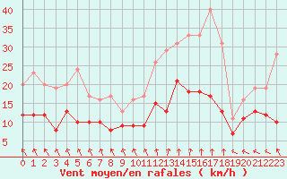Courbe de la force du vent pour Creil (60)