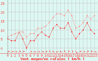 Courbe de la force du vent pour Alistro (2B)