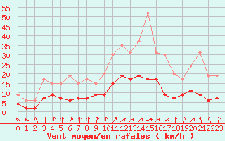 Courbe de la force du vent pour Nancy - Essey (54)