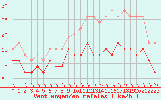 Courbe de la force du vent pour Poitiers (86)