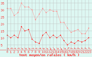 Courbe de la force du vent pour Chartres (28)