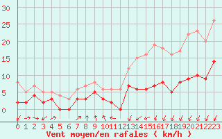 Courbe de la force du vent pour Langres (52) 